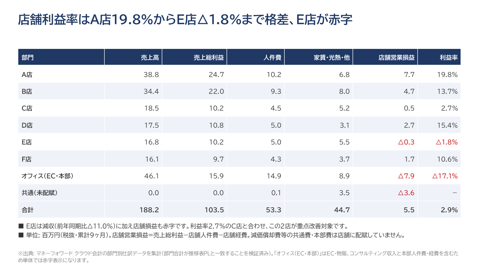 月次経営報告書サンプル: 店舗別損益